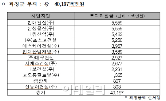 대구지하철 '입찰 짬짜미'..대형 건설사 '무더기 적발'