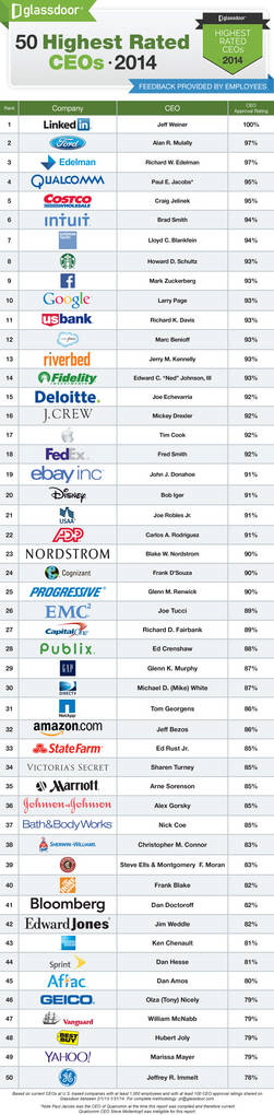 미국 직원들이 평가한 최고 CEO는 링크드인 대표