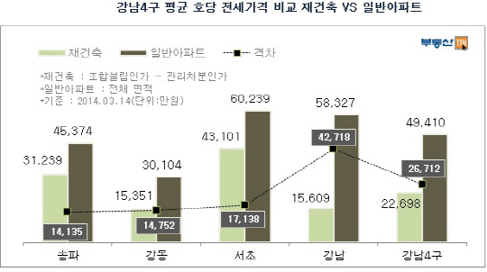 강남 재건축 전세세입자 이주비용 '2억7천만원'