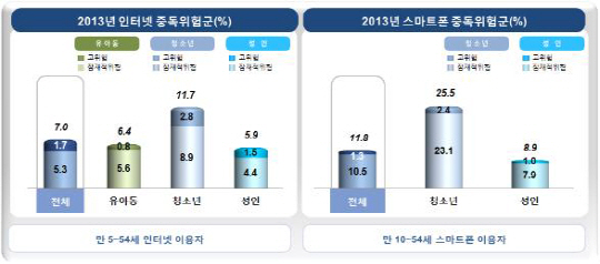 스마트폰·인터넷에 중독된 청소년..정부, '게임 셧다운제' 유지 가닥