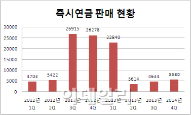 인기 시들해진 즉시연금 부활할까