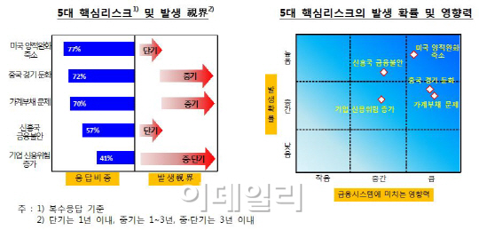 "G2가 걱정"..금융리스크 위협하나