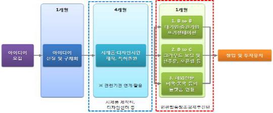 창조경제 지역확산 첫 거점, '대전 창조경제혁신센터' 개소