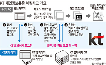 KT 해커, 3개월간 1200만번 홈페이지 접속..KT 감지 못해                                                                                                                                                   