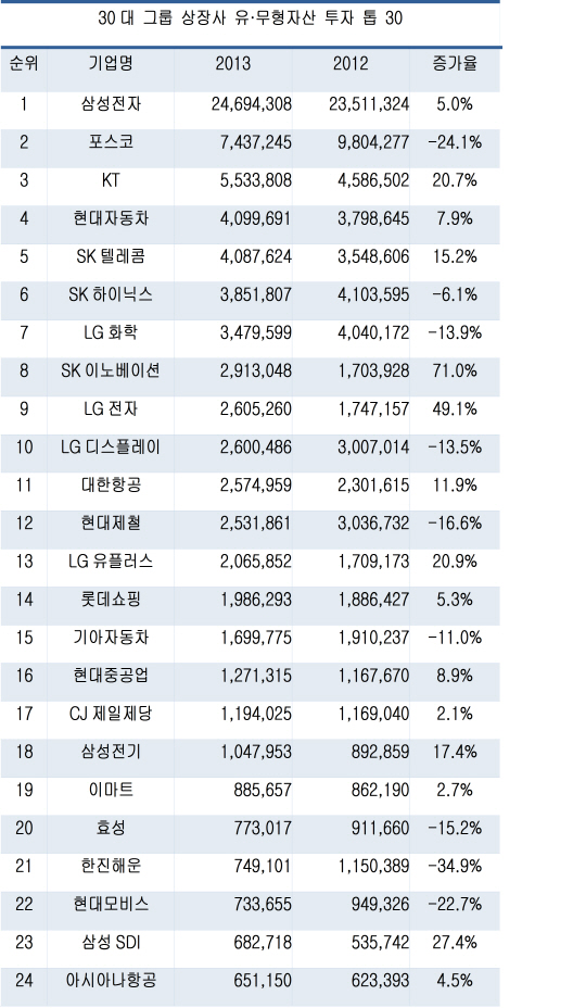 작년 투자, 삼성·SK가 이끌어..30대 그룹 전체는 1.9% 하락