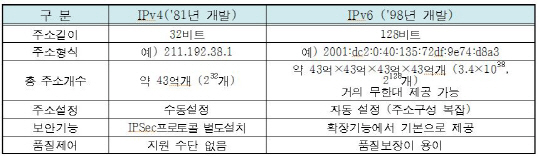 국내 ICT 분야, 무제한인터넷주소로 전환 본격 착수