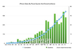 아이폰, `출시 7년만에` 누적판매량 5억대 돌파