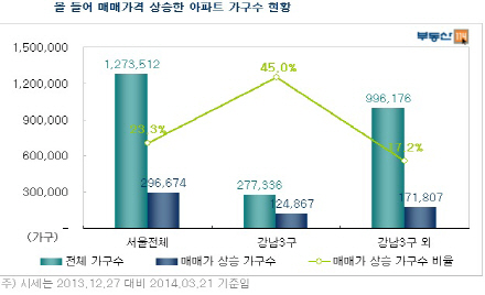 강남3구 아파트 45%, 올해 집값 상승