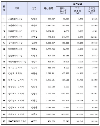 [재산공개]17개 광역자치단체장 재산 현황                                                                                                                                                                 