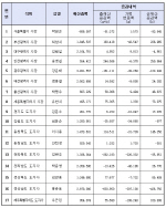 [재산공개]17개 광역자치단체장 재산 현황                                                                                                                                                                 