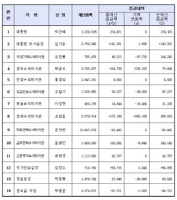 [재산공개]청와대 고위 공직자 재산 현황                                                                                                                                                                  