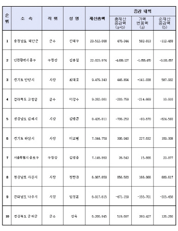 [재산공개]기초단체장 재산총액 상위 10명 명단                                                                                                                                                            