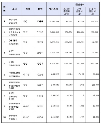 [재산공개]공직 유관단체장 재산 상위 10명 명단                                                                                                                                                           