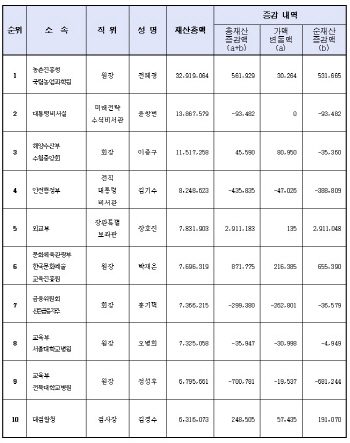 [재산공개]중앙 고위 공무원 재산총액 상위 10명 명단                                                                                                                                                      