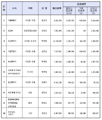 [재산공개]재산 증가 상위 10명 명단                                                                                                                                                                      