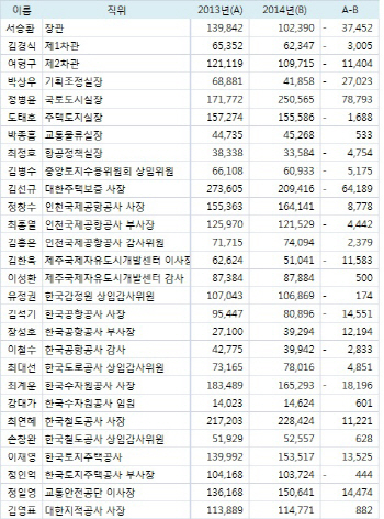 [재산 공개]부친재산 신고한 정병윤 국토도시실장 8억원↑                                                                                                                                                  