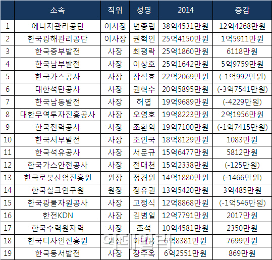 [재산공개]변종립 이사장 38억..산업부 산하기관 中 1위