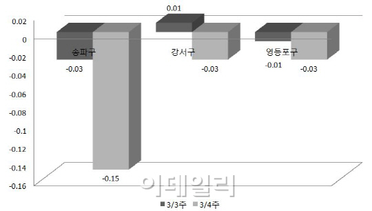 서울 아파트값 상승 행진, 넉달 못 넘겼다