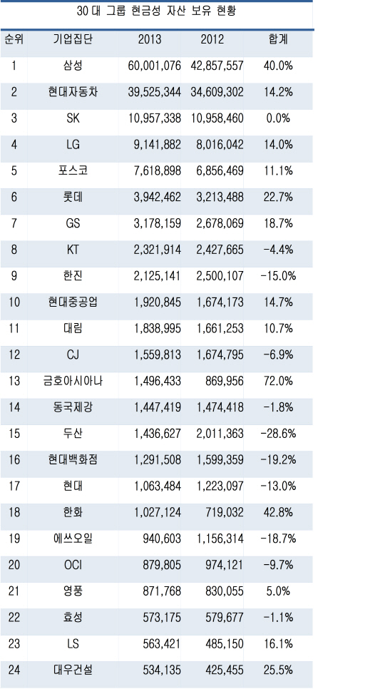 30대그룹, 불황에 현금쌓기…18% 늘어난 158조