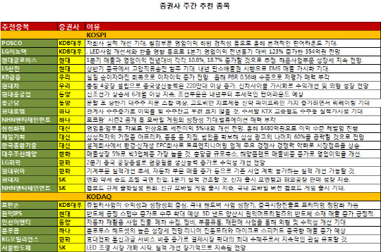 '어닝시즌' 본격화..실적개선株 주목
