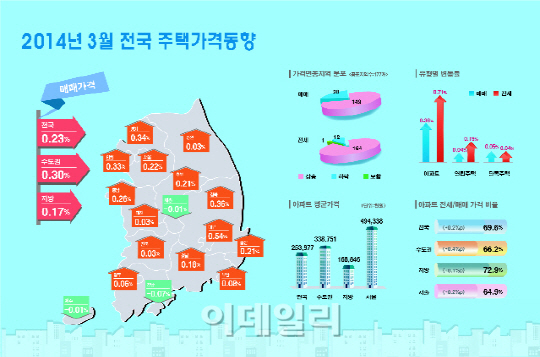 3월 전국 집값 0.23%↑…7개월째 올라