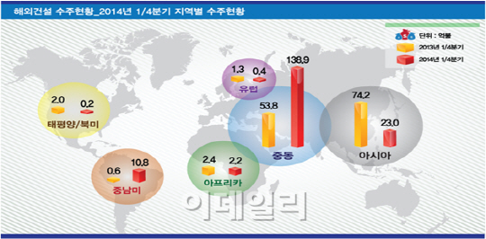 1분기 해외건설 수주 176억달러‥역대 두번째