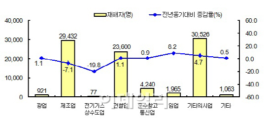 지난해 건설업·장년층·질병 산재 늘었다