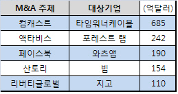 TMT 올해 1Q  M&A 규모 186조원..전년比 65% 증가