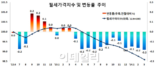 3월 전국 월셋값 0.2%↓..1년 연속 하락