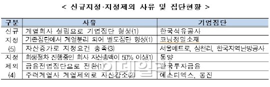 4대 그룹 vs 중위그룹, 매출 격차 더 커졌다