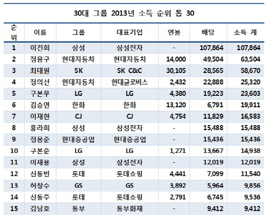 재계 작년 소득 '톱3'는 이건희·정몽구·최태원 회장