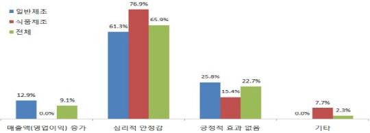中企 66% "적합업종 가장 큰 효과는 심리적 안정감 "