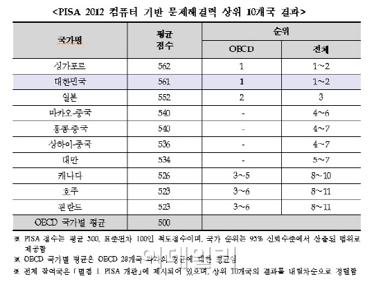 韓 학생 ‘문제 해결력’ OECD 1위