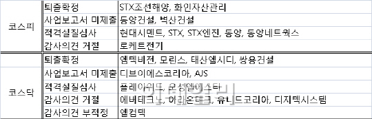 퇴출의 계절..STX조선해양·화인자산관리 상폐