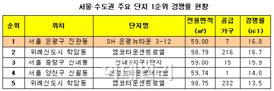 "올해 1분기 1순위 청약자수 3.6배 늘었다"