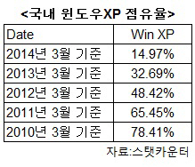 보안 '사각지대' 놓인 윈도우XP…해킹 대란 우려