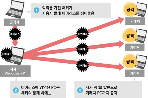 발등의 불 윈도우XP, 좀비PC 되지 않으려면