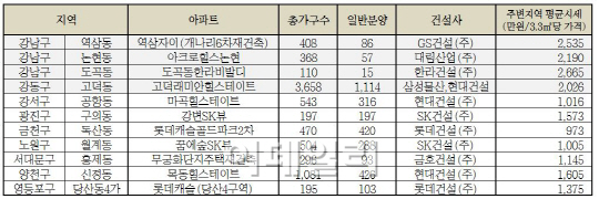 봄 분양시장 '활짝'… 4월 서울에서 8000가구 쏟아져