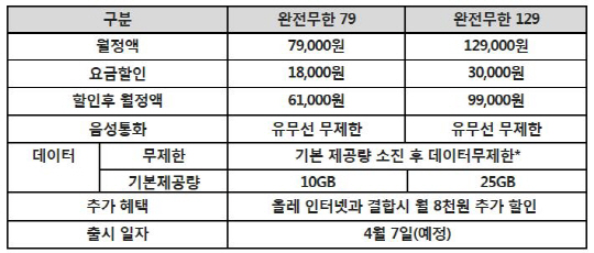 KT도 'LTE 데이터 무제한 경쟁' 막차..'7만원대' 요금제 출시