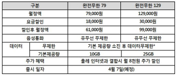 KT도 'LTE 데이터 무제한 경쟁' 막차..'7만원대' 요금제 출시