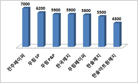 제지업계 연봉킹은?..임원은 한솔, 직원은 전주페이퍼가 `甲`