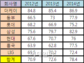 TM영업중단 반사이익(?)..車보험 갱신률 개선