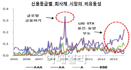 BBB등급 회사채, 금융위기후 시장유동성에 ‘더 민감’