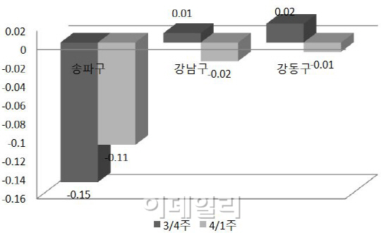 서울 아파트값 2주째 하락