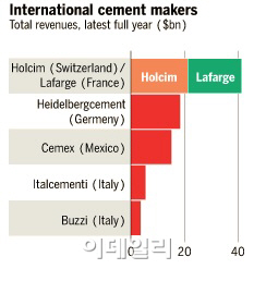 `시멘트 공룡` 탄생?..세계 1·2위 홀심·라파즈 합병논의
