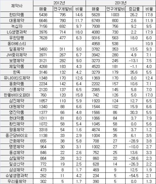 한미약품 R&D투자 '최다'..보령·근화 오히려 줄여