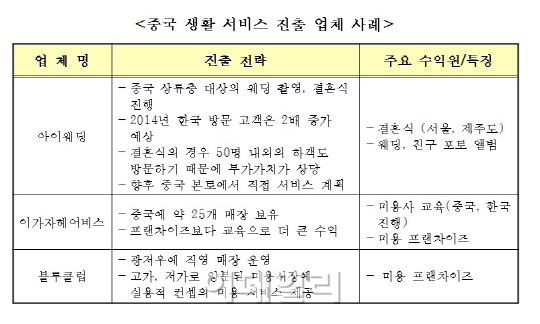 中 웨딩·미용 시장 등 생활서비스 시장에 '주목'