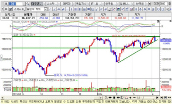  美증시 흐름을 확인하자 -손대상의 오늘의 투자Tip