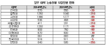 올해 대입 논술전형..'수능영향력↑·선발인원↓'