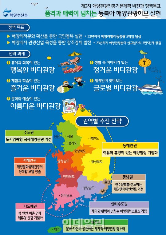 정부, 올해 해양관광 진흥에 1433억원 투입